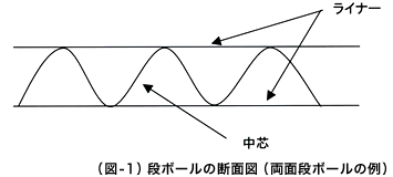 （図1）段ボールの断面図（両面段ボールの例）