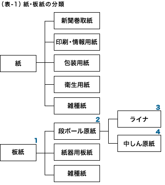 （表1）紙・板紙の分類