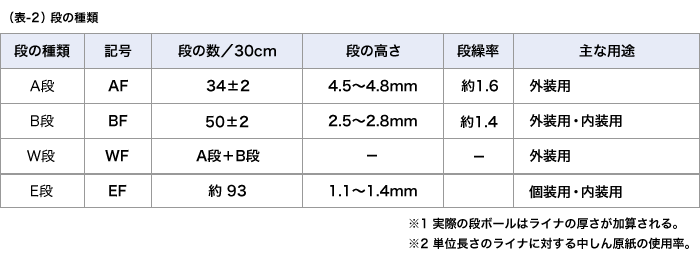 （表-2）段の種類