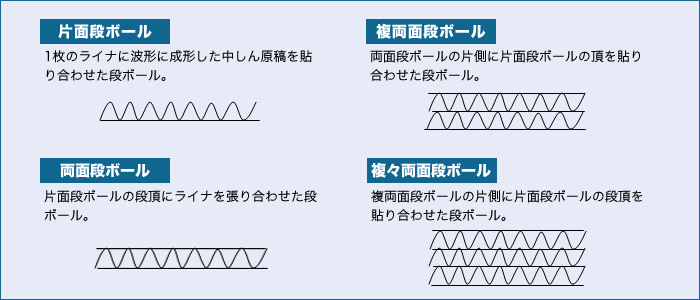 段ボールの分類